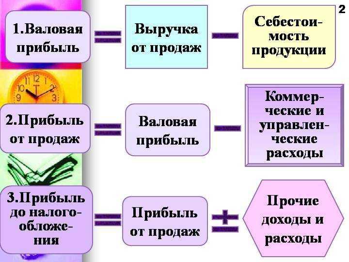 Что такое валовая прибыль?