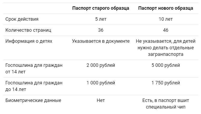 Загранпаспорт нового образца и старого: в чем разница, какой лучше оформить?