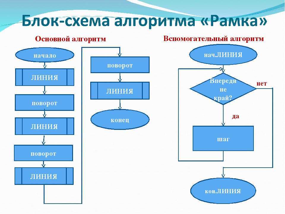 В чем отличия алгоритма от программы - основные характеристики, принципы работы и практическое применение - profi-guruask.ru