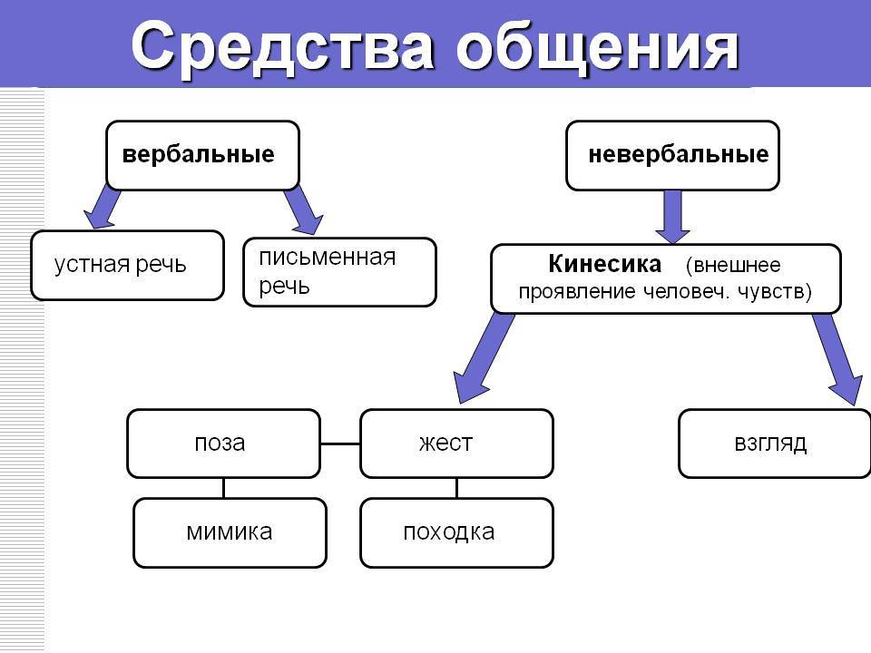 Различие между понятиями «общение» и «коммуникация»: что шире?