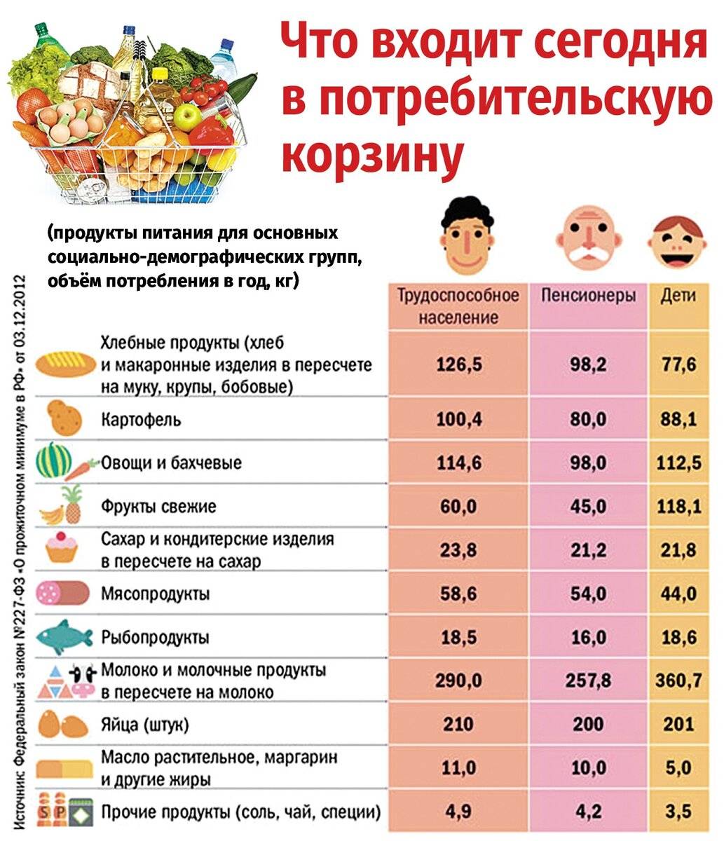 Потребительская корзина — методы расчёта и что туда входит