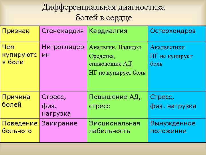 Как понять, что болит сердце? рекомендации кардиолога