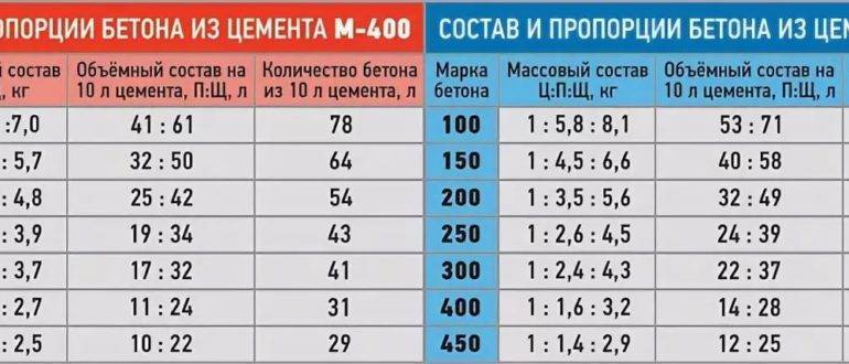 Чем отличается цемент м400 от м500? какие существуют отличия в марках цемента м500 от м300.