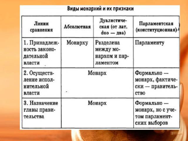 3.1 составьте таблицу, в которой определите сходства и различия между монархией и республикой