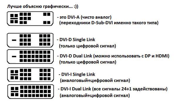 Dvi какие бывают. разница между dvi-i и dvi-d. какой разъем лучше, dvi или hdmi
