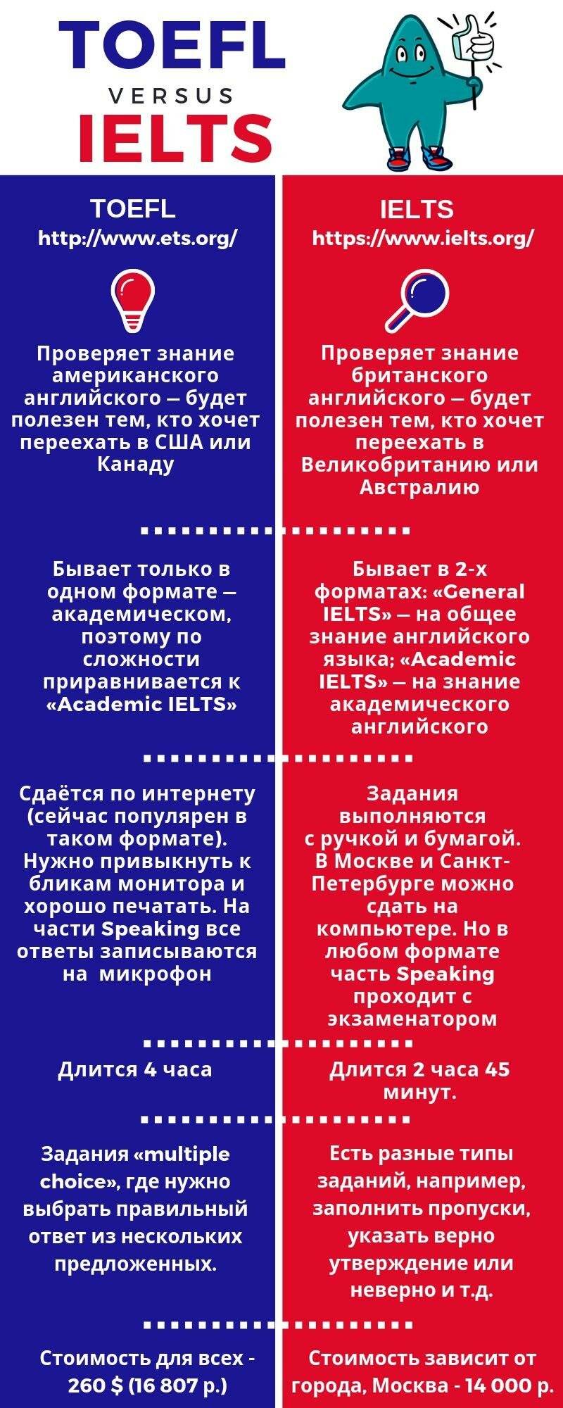 Ielts или toefl: какой экзамен выбрать?