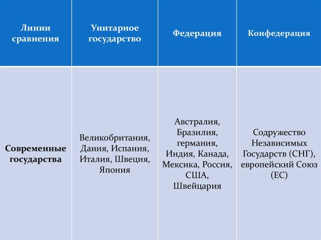 Примеры стран-конфедераций в современном мире