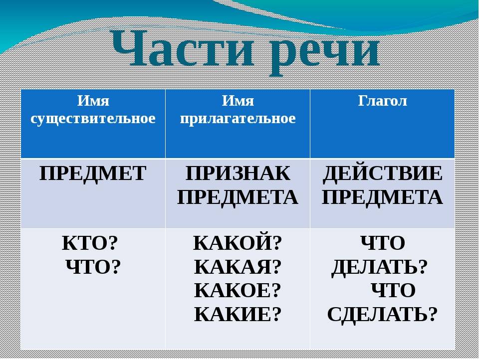 Памятка существительное прилагательное глагол. Имя существительное прилагательное глагол таблица. Части речи существительное, прилагательное, глагол 2 класс правило. Существительные прилагательные глаголы. Существительное прилагательное глагол.