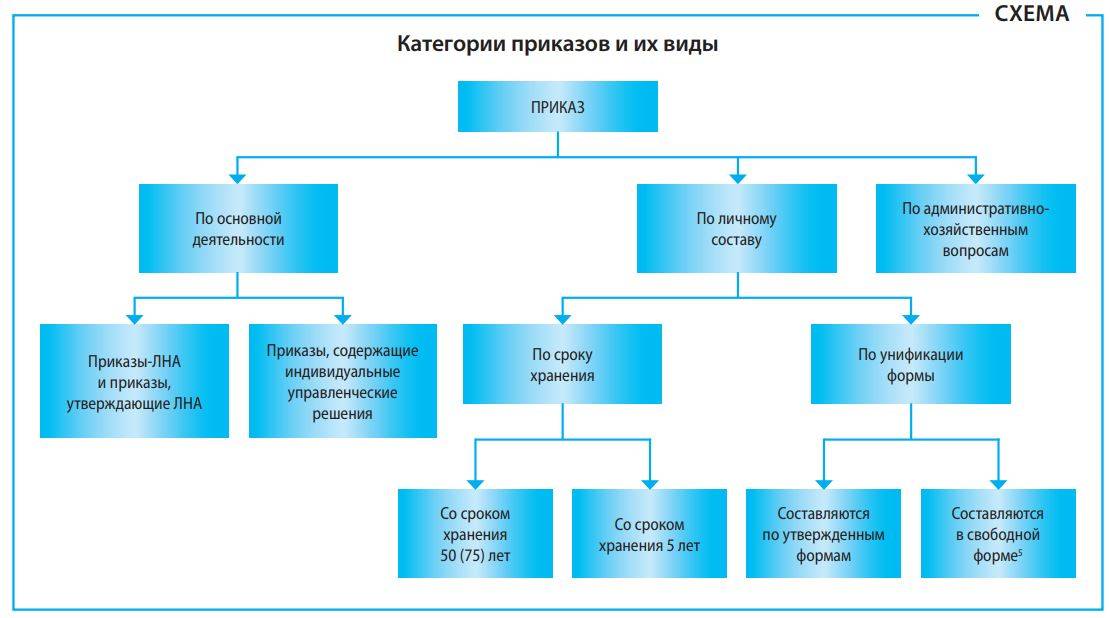 2.4.2. распорядительные документы. делопроизводство компании.