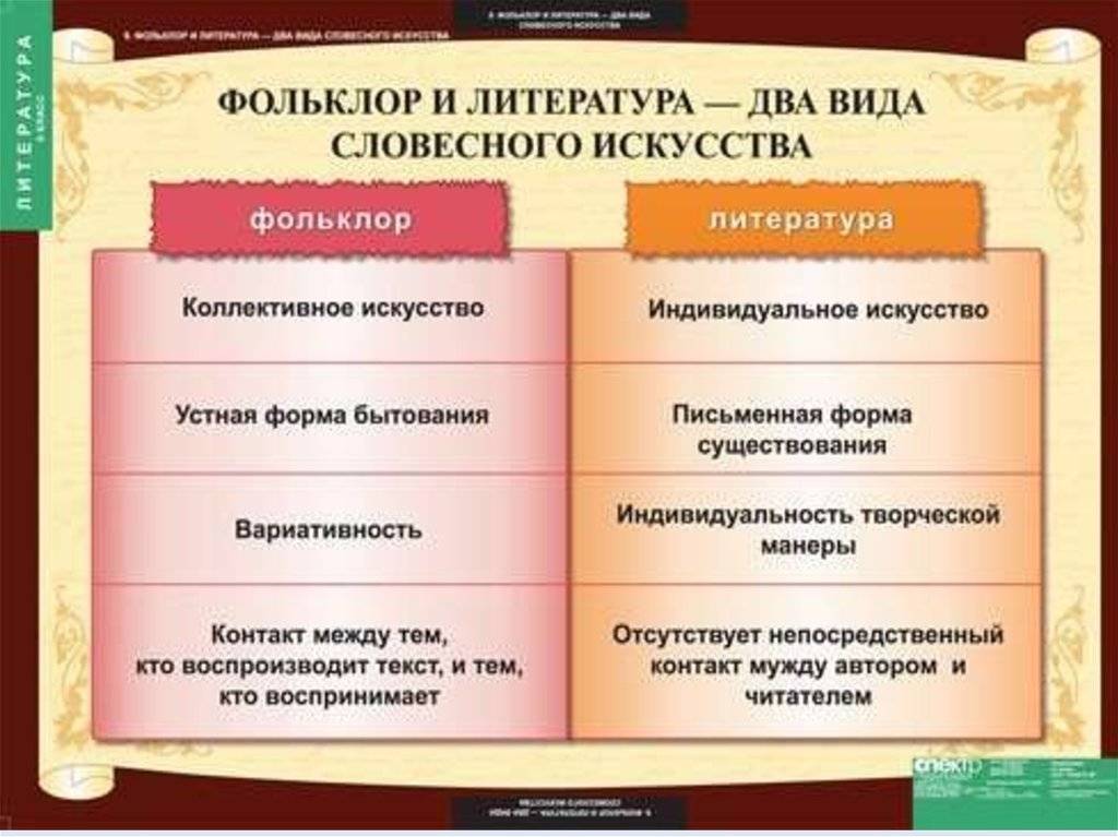 Что такое фольклор