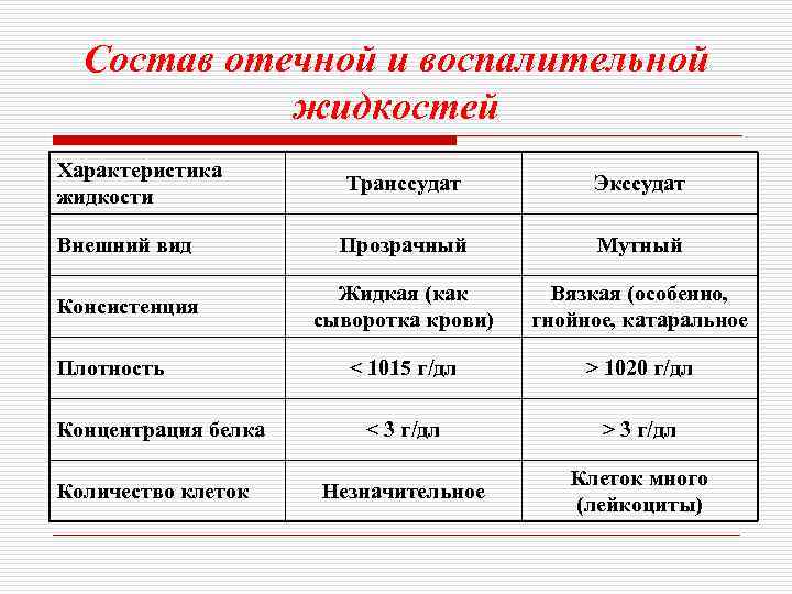 Различия между экссудатом и трансудатом. исследование экссудатов и транссудатов экссудат и транссудат их отличия таблица
