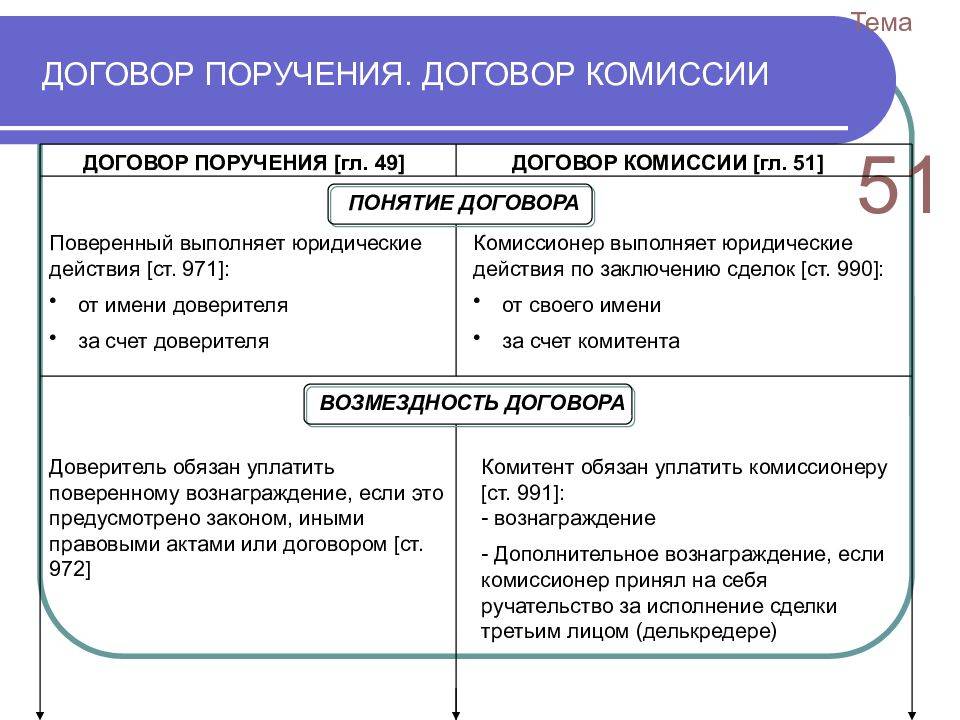Отличие агентского договора от договора комиссии. чем отличается агентский договор от договора поручения и комиссии. последствия несоблюдения формы договора