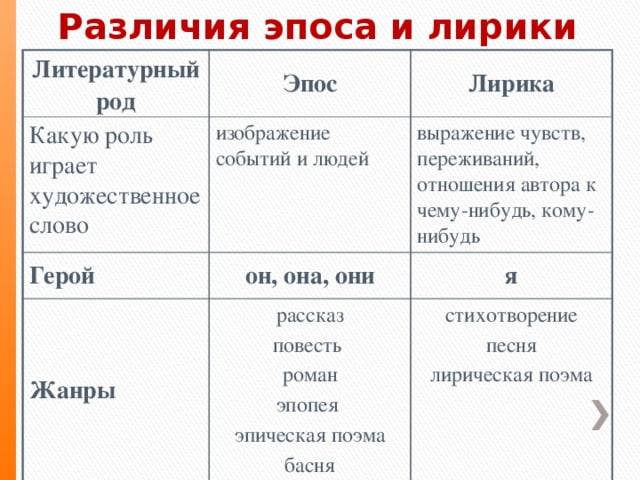 В чем разница между лирикой и эпосом