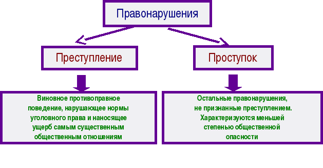 Преступление отличается от проступка