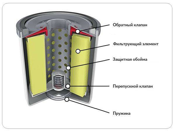 Чем отличаются автомобильные масляные фильтры