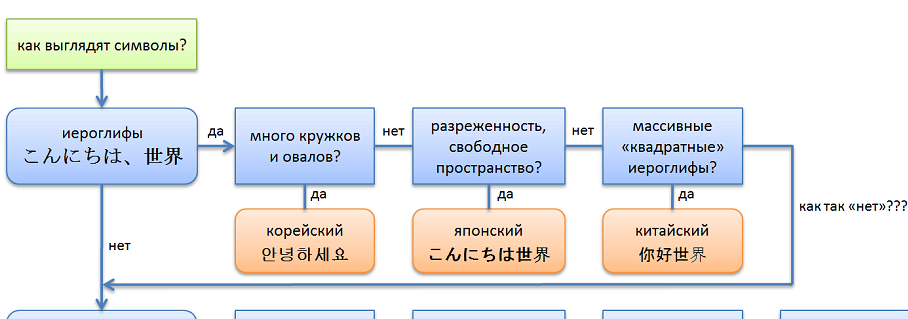 Как отличаются китайский и японский языки?
