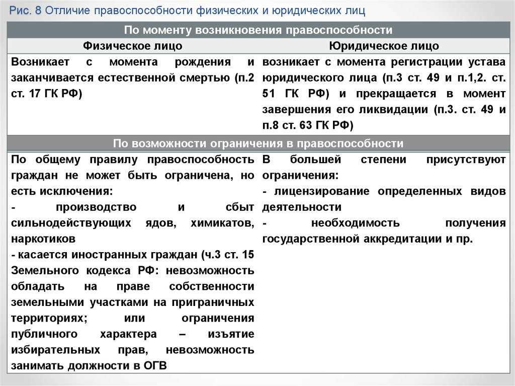 Чем отличается физическое лицо от юридического лица