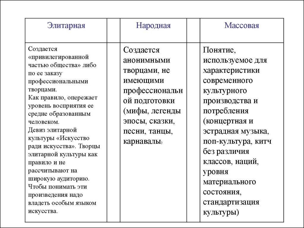 Отличия массовой народной и элитарной культуры: основные признаки