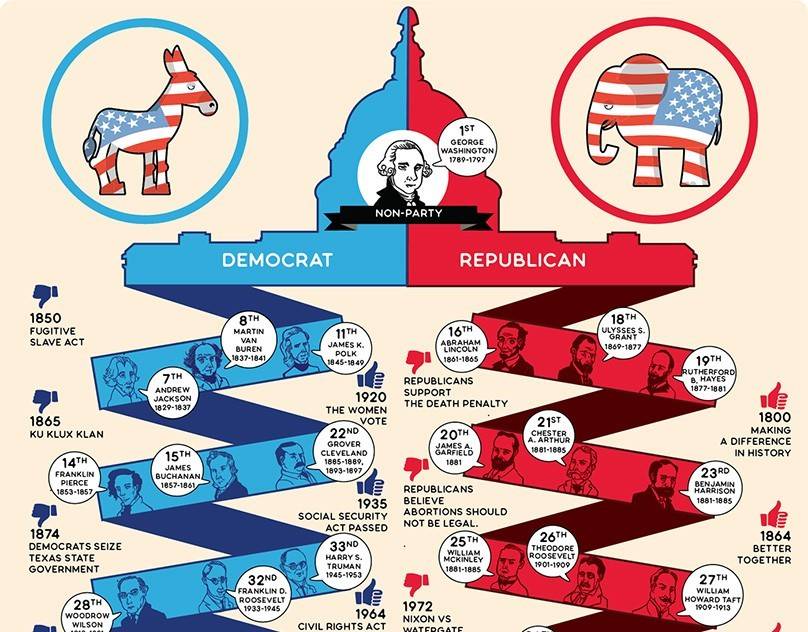 В чём разница между республиканцами и демократами в сша?