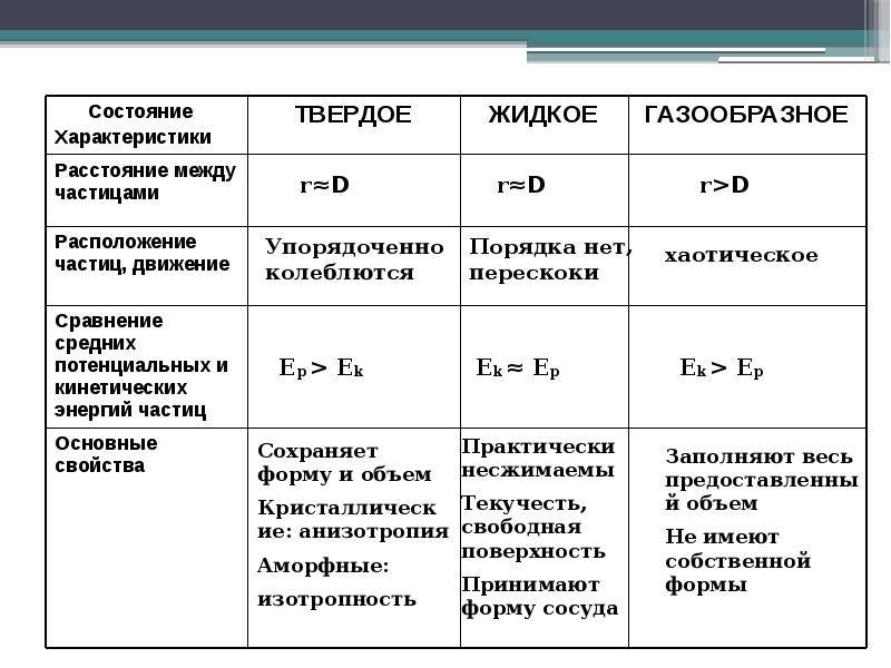 Агрегатные состояния вещества: твёрдое, жидкое, газообразное и другие