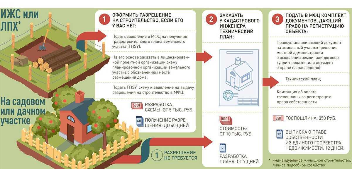 Ижс, лпх, днп, снт. расшифровка. что все это значит?
