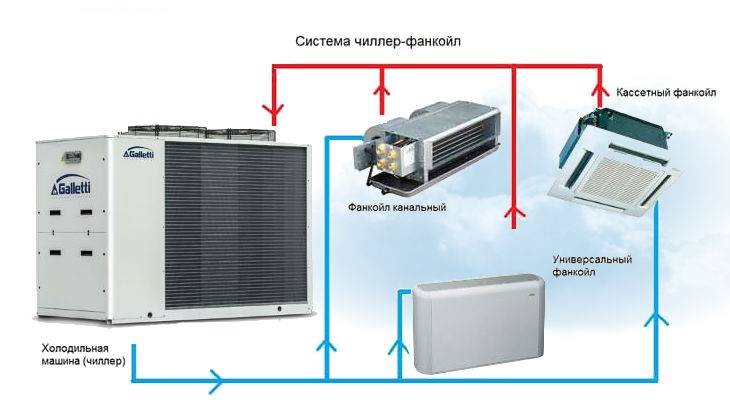 Что такое фанкойл что такое чиллер