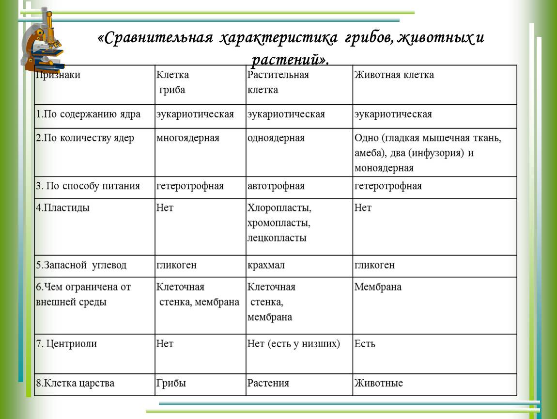 Материал для подготовки к егэ (гиа) по биологии (11 класс) по теме: многообразие клеток. строение клеток растений, животных, бактерий, грибов