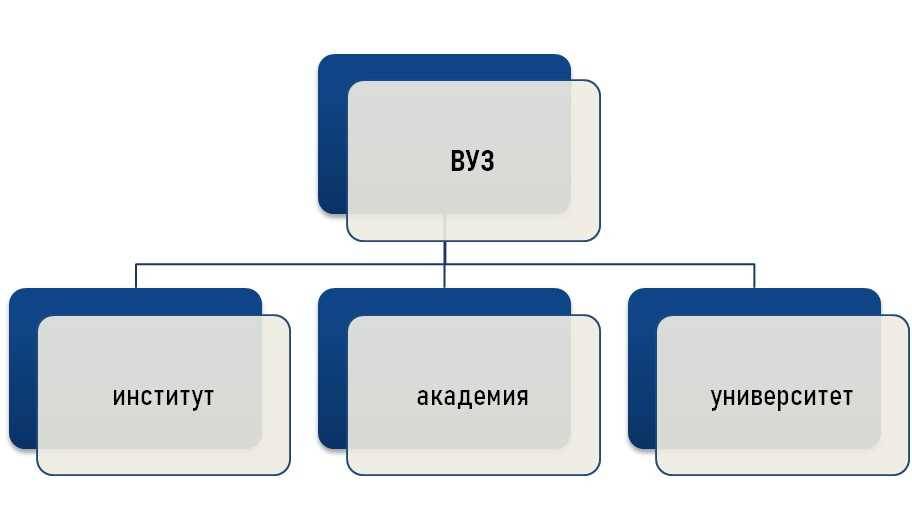 Чем отличается институт от университета и академии