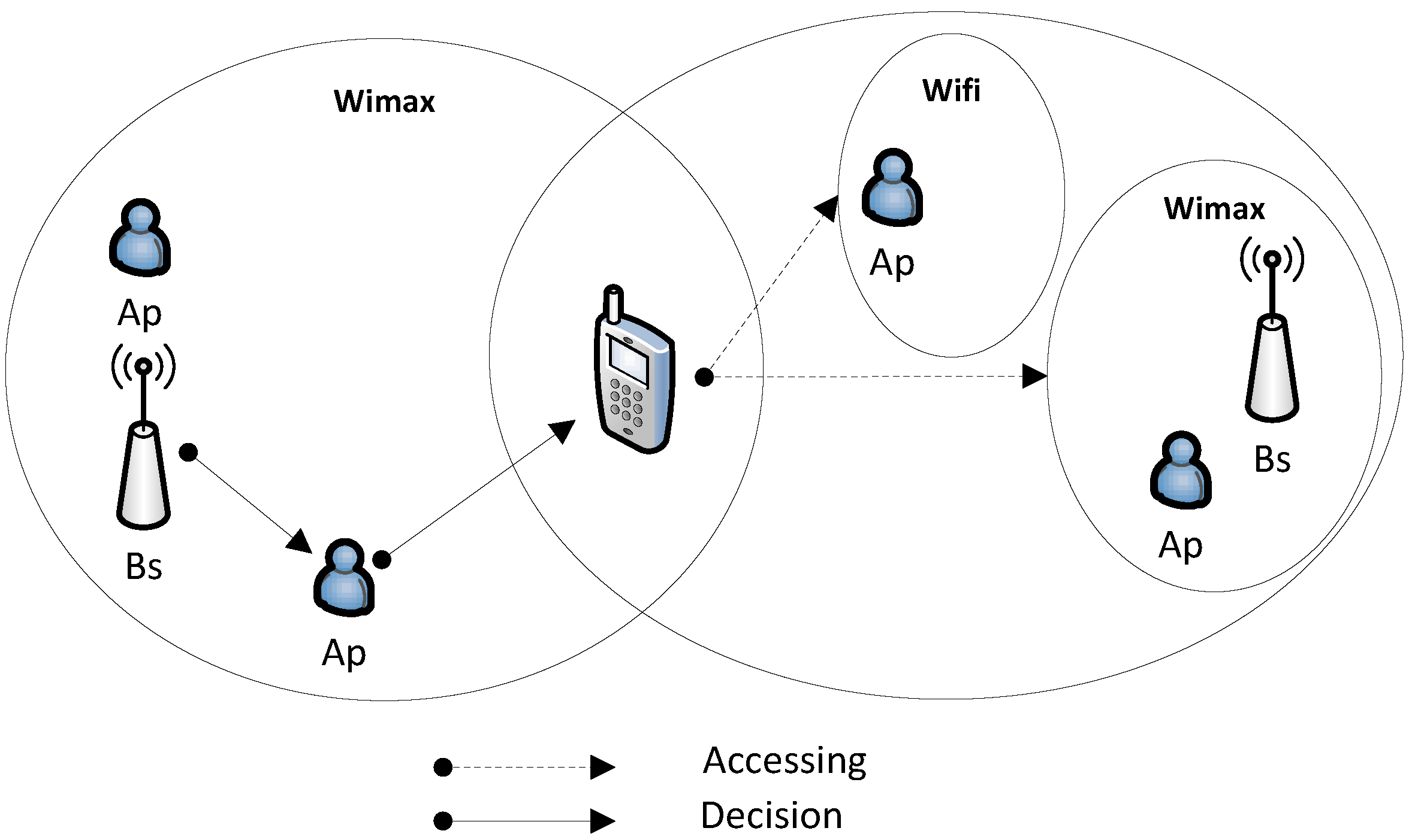 Wimax