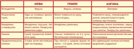 Что такое ангина, и какими симптомами отличается от обычной боли в горле? -  национальный центр хирургии