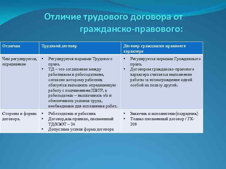 В чем отличия гражданско-правового договора от трудового
