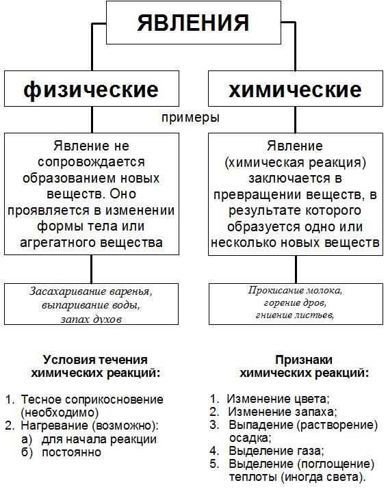 Разница между химическими и физическими явлениями