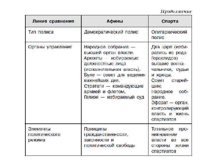 Разница между афинами и спартой (с таблицей) - разница слово - 2024