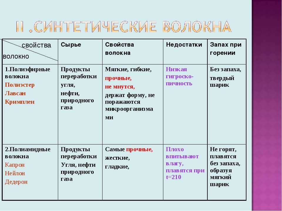 В чем отличие искусственных волокон от синтетических: полный гид