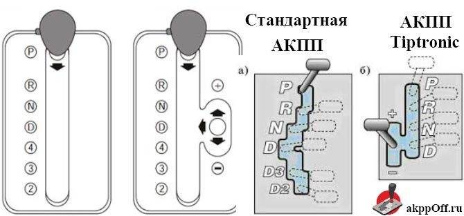 Разница между типтроником и автоматом