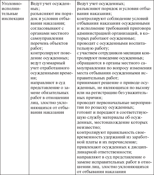 Чем отличаются исправительные работы от обязательных и принудительных | sel28.ru