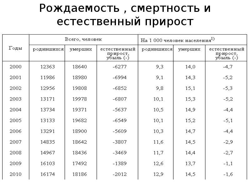 Особенности воспроизводства населения. естественный прирост, рождаемость и смертность. продолжительность жизни