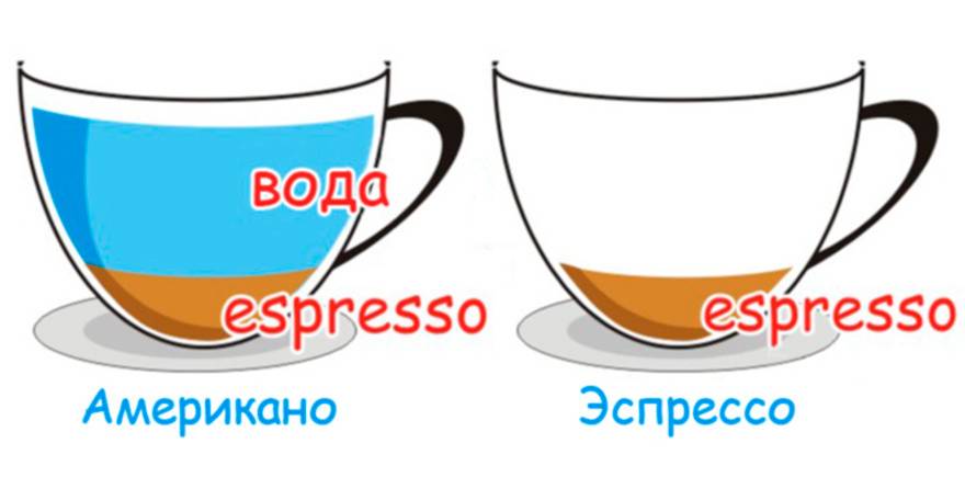Отличие кофе американо от эспрессо.