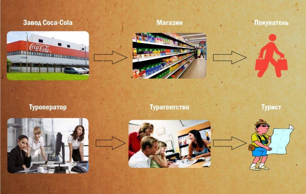 Туроператор и турагентство.