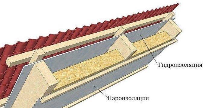 Гидроизоляция и пароизоляция.