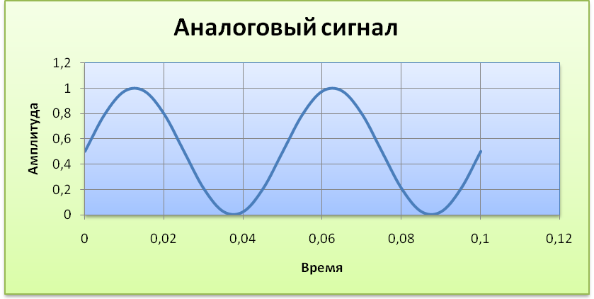 Аналоговый сигнал.