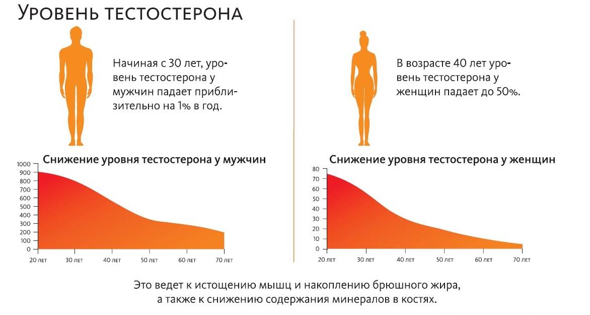 Падение уровня тестостерона.