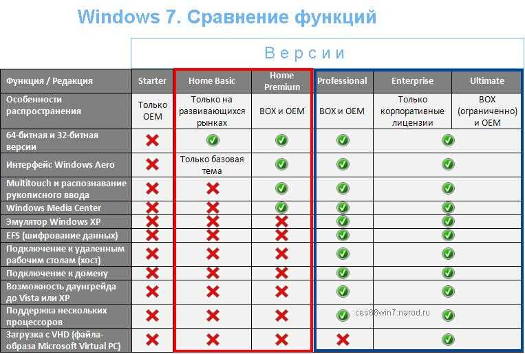 Что лучше: windows 10 или windows 7?