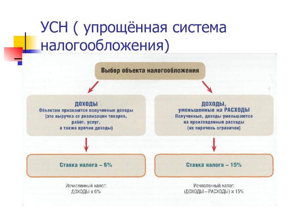 Усн или енвд: что лучше выбрать для ооо и ип