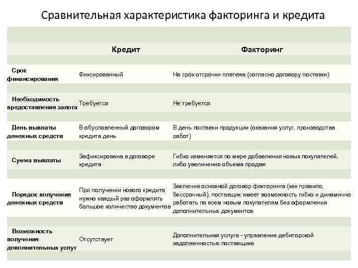 Отличие понятий кредит и займ, условия получения и возврата