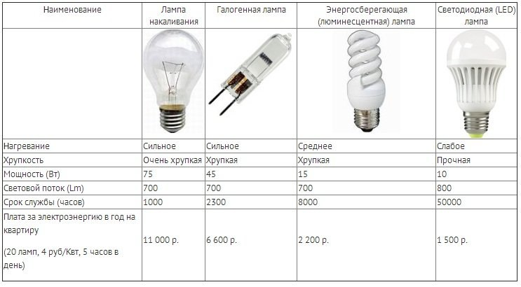 Сравнение лампочек: светодиодных, люминесцентных и ламп накаливания | cтатьи