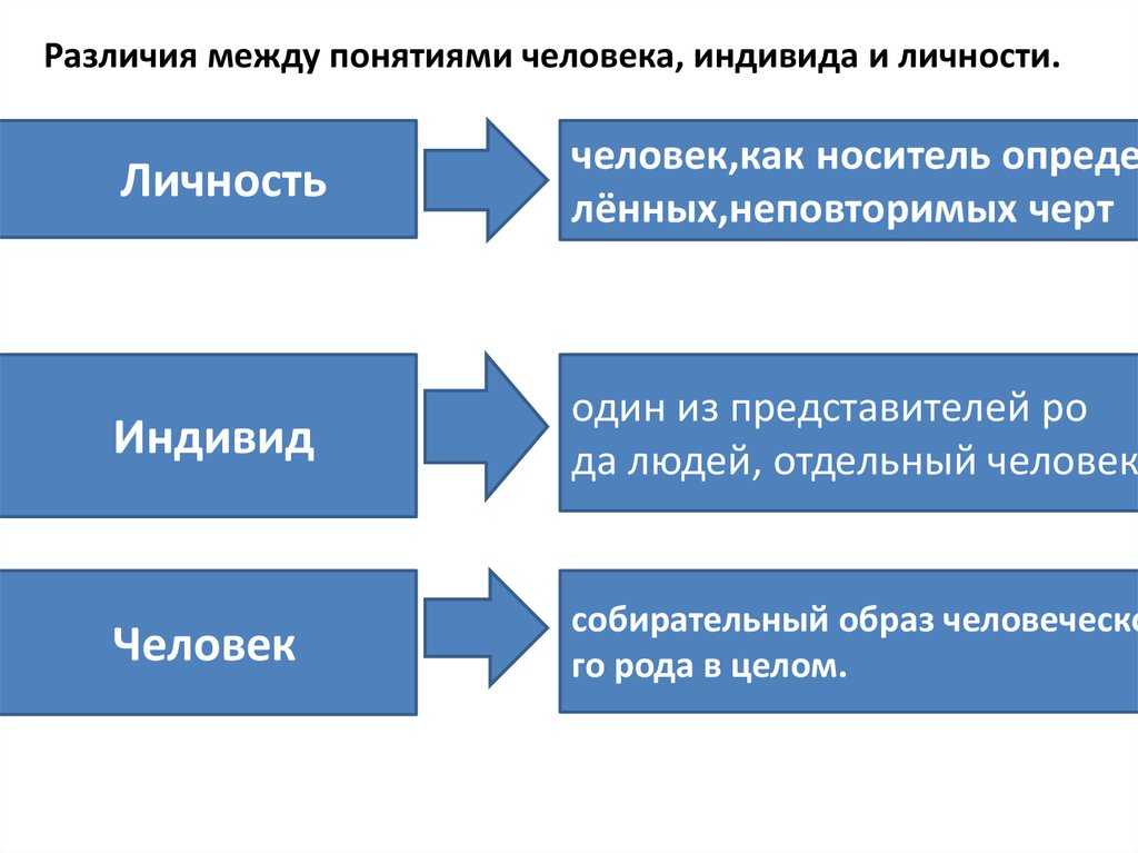Индивид, индивидуальность, личность