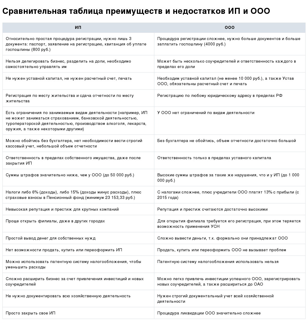 Ооо или ип: что выбрать, отличия, плюсы и минусы | банки.ру