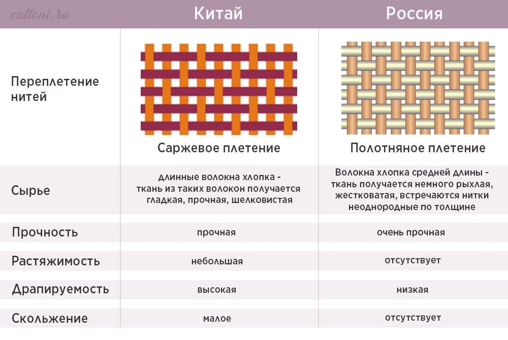 Какое постельное лучше из сатина или бязи? (фото)