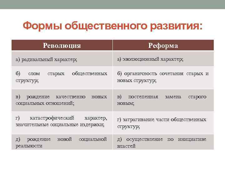 Отличия реформ от революции в обществознании: основные различия и сравнение